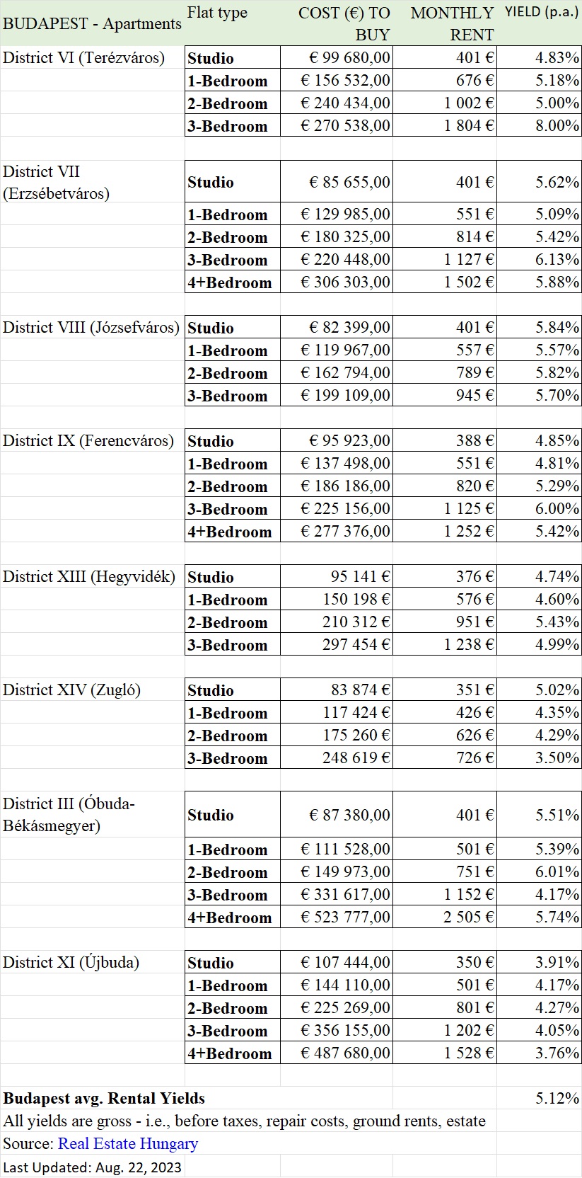The average gross rental in Budapest 2023 Q2 Permanent Residence In EU